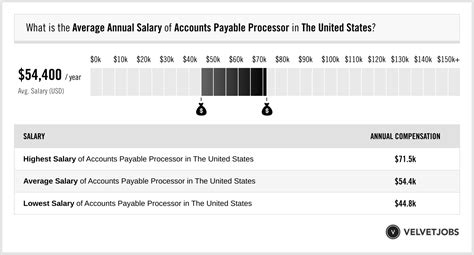 Salary ranges can vary widely depending on many important factors, including education, certifications, additional skills, the number of years you have spent in your profession. . Account processor salary